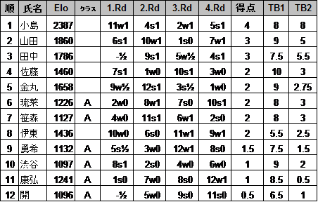 グループ１