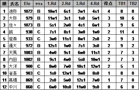 グループ２
