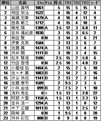 result